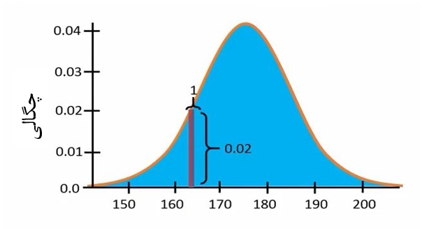 شکل 10. سطح زیر نمودار منحنی توزیع نرمال