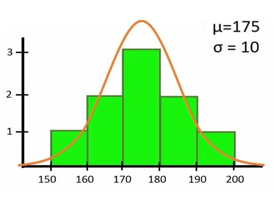 شکل 5. هیستوگرام برای نمایش توزیع قد 9 فرد