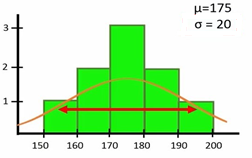 شکل 8. افزایش عرض منحنی توزیع نرمال با افزایش انحراف معیار