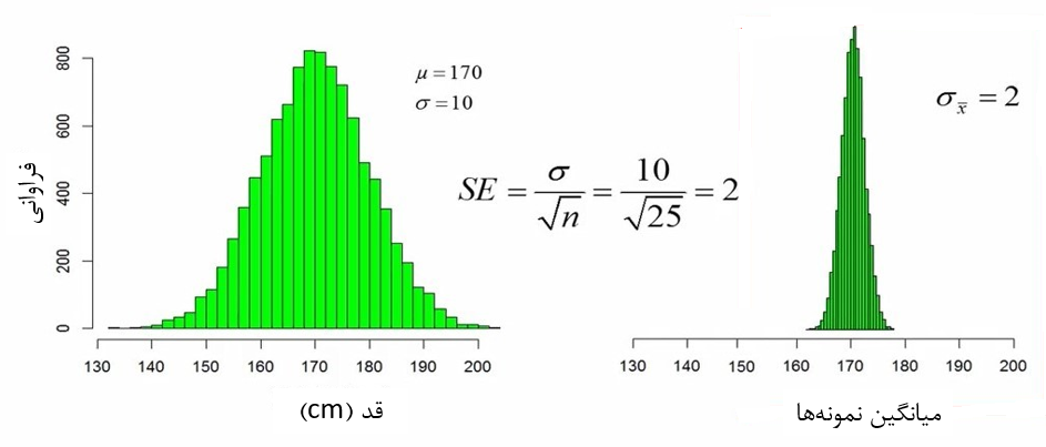 شکل 6. محاسبه خطای استاندارد با نمونه‌های 25 تایی