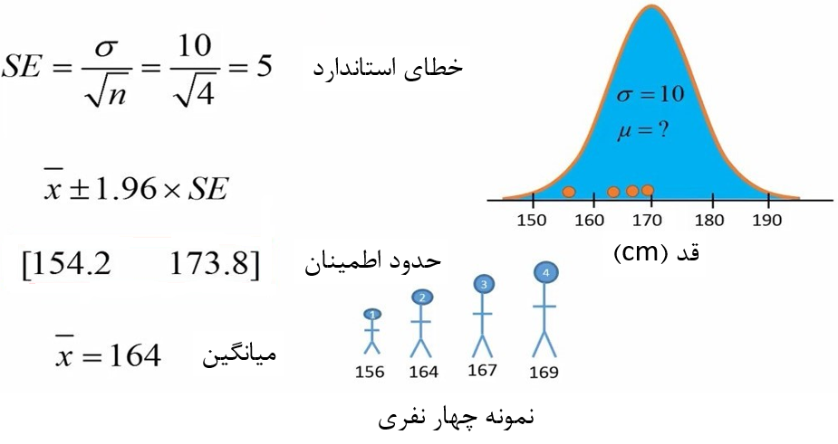 شکل 2. محاسبه میانگین، خطای استاندارد و حدود اطمینان نمونه دوم برای جمعیت دارای انحراف معیار معلوم
