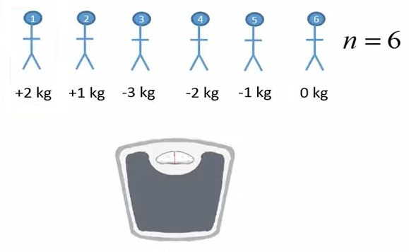 شکل 1. میزان تغییر وزن افراد پس از گذشت چهار هفته از دریافت رژیم غذایی
