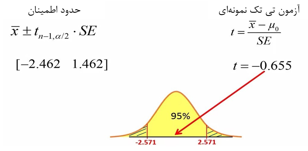 شکل 4. نمایش مقدار تی محاسبه‌ای روی توزیع تی