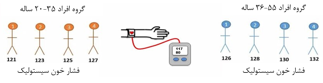 شکل 1. تشکیل دو گروه افراد و اندازه‌گیری میزان فشار خون افراد برای انجام آزمون تی مستقل