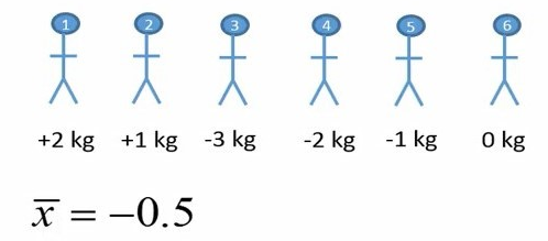 شکل 1. تغییر وزن افراد پس از 4 هفته مصرف رژیم غذایی