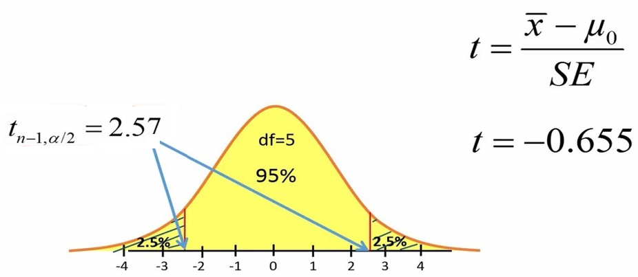 شکل 5. مقادیر بحرانی توزیع تی برای پوشش 95% سطح زیر نمودار در آزمون تی تک نمونه‌ای