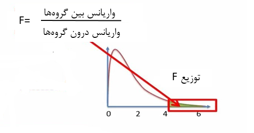 شکل 10. ناحیه بحرانی برای توزیع F در آنالیز واریانس یکطرفه