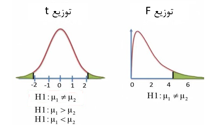 شکل 4. آزمون فرضیات برای توزیع تی (t) و توزیع (F)
