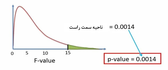 شکل 12. محاسبه مقدار P-value