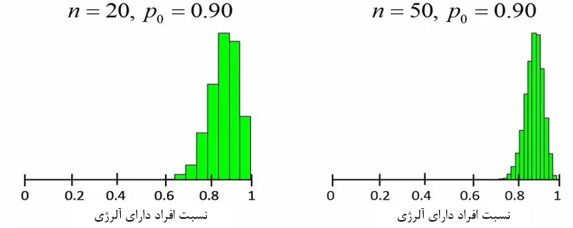شکل 9. مقایسه توزیع نسبت‌ها در حجم‌های نمونه مختلف