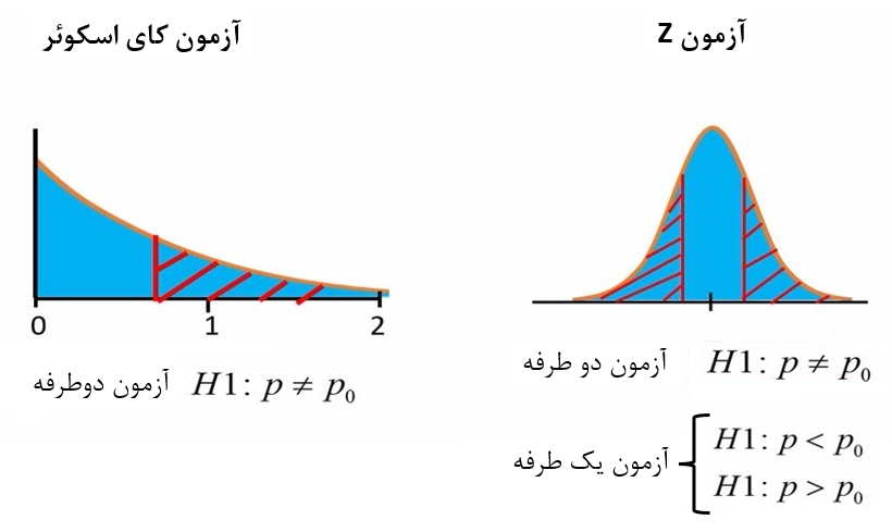 شکل 4. تفاوت توزیع Z و توزیع کای اسکوئر