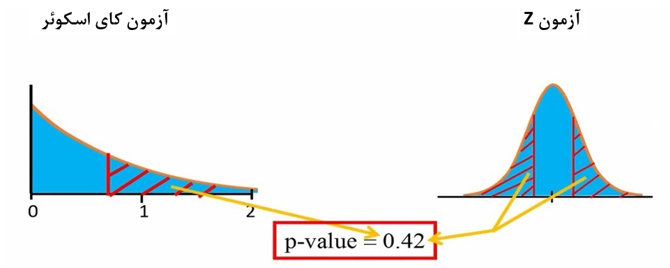 شکل 5. مقدار P-value‌ در آزمون کای اسکوئر و آزمون Z