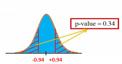 مقدار P-value در مقایسه دو نسبت