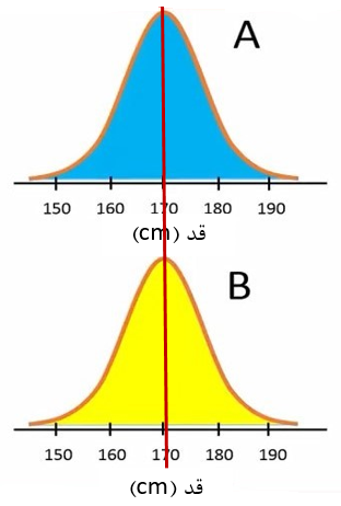 شکل 1. توزیع قد افراد دو جمعیت A و B