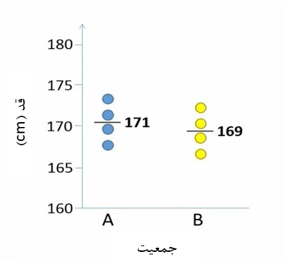 شکل 2. نمودار پراکنش متغیر قد در دو جمعیت A و B