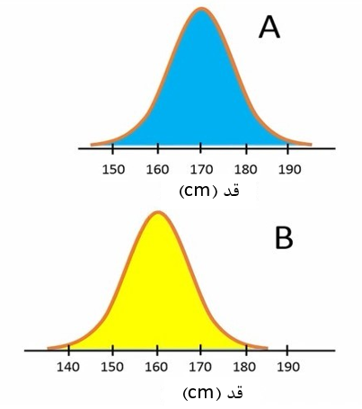 شکل 4. میانگین متفاوت قد در دو جمعیت A و B