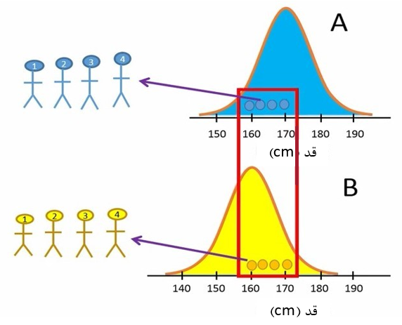 شکل 6. انتخاب افراد کوتاه قد و بلند قد به ترتیب در دو جمعیت A و B