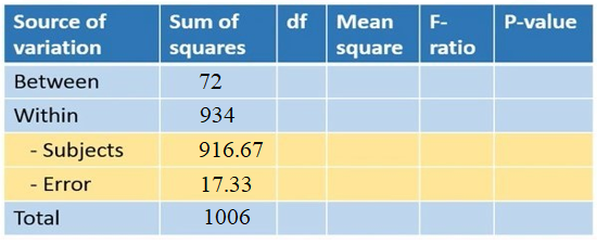 شکل 11. ورود مجموع مربعات تمام منابع تغییرات به جدول آنالیز واریانس با اندازه‌های تکراری