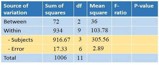 ورود میانگین مربعات در جدول آنالیز واریانس با اندازه‌های تکراری