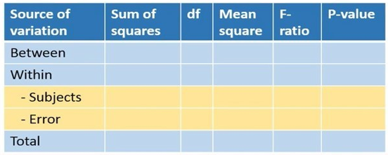 شکل 4. جدول آنالیز واریانس با اندازه‌های تکراری