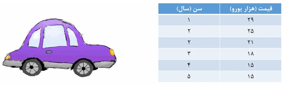 شکل 1. قیمت و سن 6 خودرو