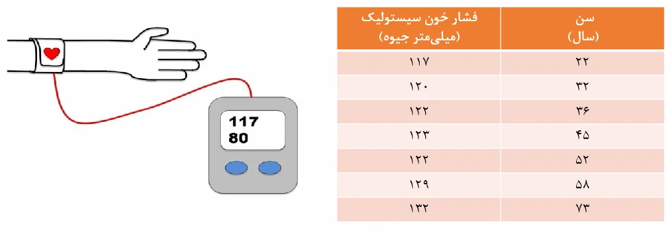 شکل 9. سن و میزان فشار خون 7 فرد