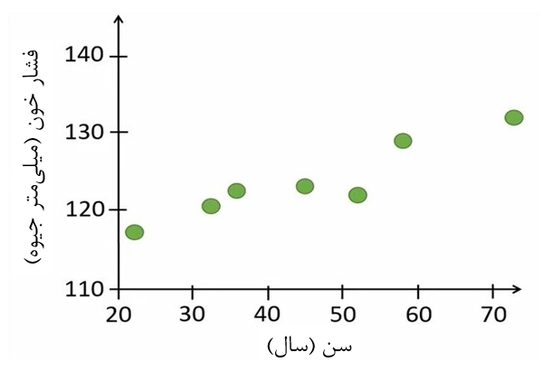شکل 10. نمودار پراکنش سن و فشار خون
