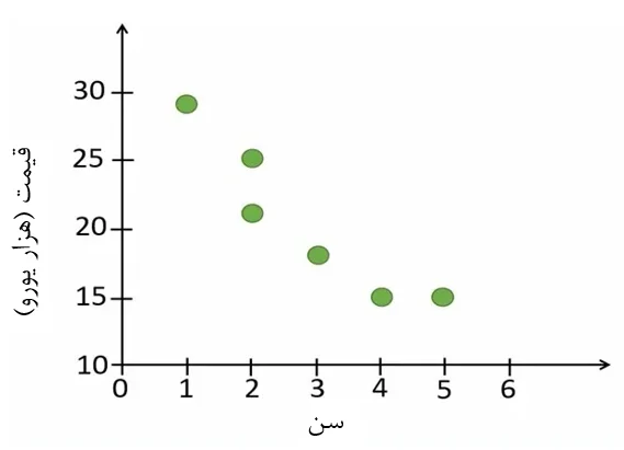 شکل 2. نمودار پراکنش سن و قیمت خودرو