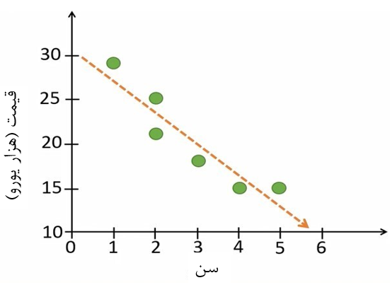 شکل 3. برازش بهترین خط از بین نقاط نمودار پراکنش