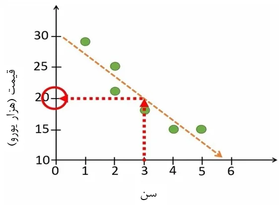 شکل 4. تخمین قیمت خودرو از روی سن خودرو