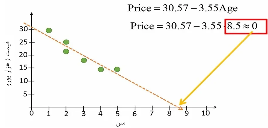 شکل 5. تخمین قیمت خودرو در خارج از بازه خط رگرسیون