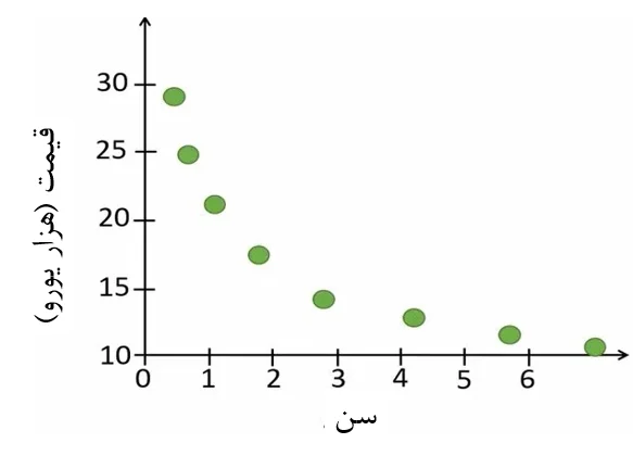 شکل 6. داده‌ها با مدل نمایی