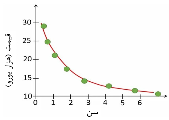 شکل 7. برازش مدل نمایی بر داده‌ها