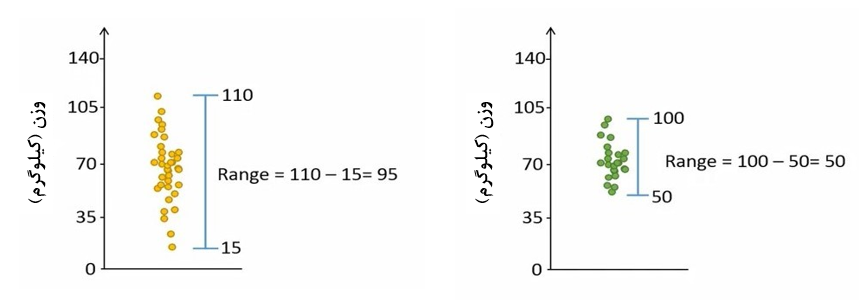 شکل 1. نمایش محدوده داده‌ها روی نمودار پراکنش
