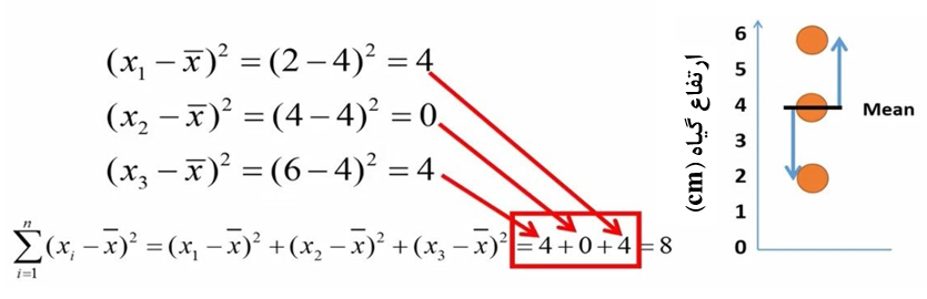 شکل 2. نحوه محاسبه مجموع مربعات