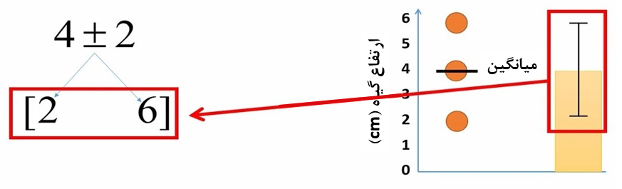 شکل 3. نمایش میانگین و انحراف معیار روی نمودار ستونی