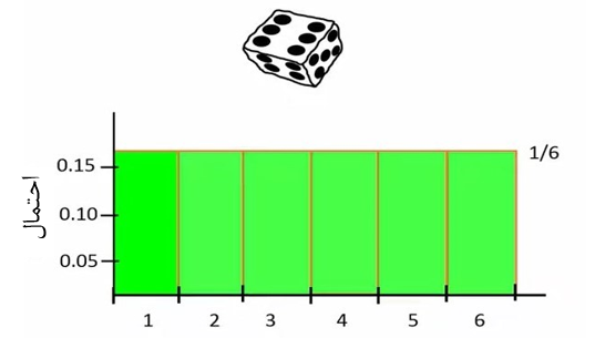 شکل 3. توزیع احتمالات وجه‌های مختلف یک تاس