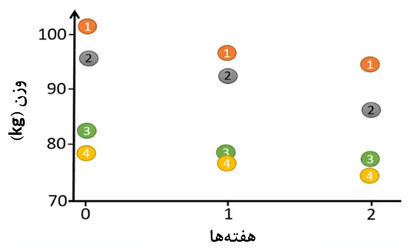 شکل 2. نمایش وزن افراد در قالب نمودار دو طرفه