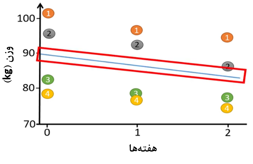 شکل 3. برازش خط رگرسیونی از بین نقاط برای تخمین میزان کاهش وزن