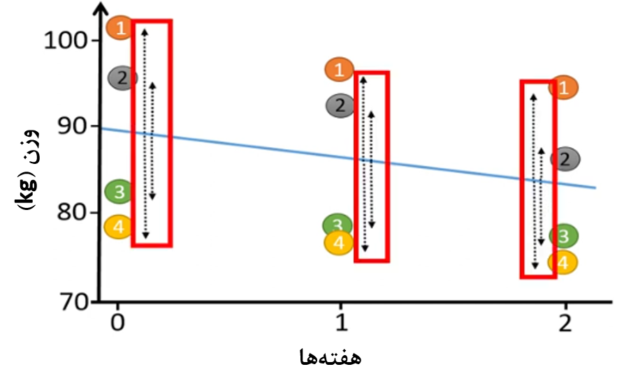 شکل 4. فواصل نقاط نسبت به خط رگرسیون معمولی